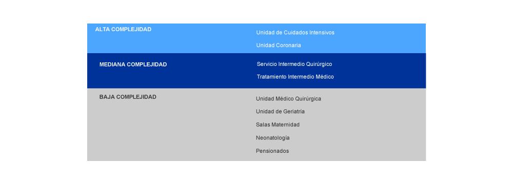 Alta mediana y baja complejidad