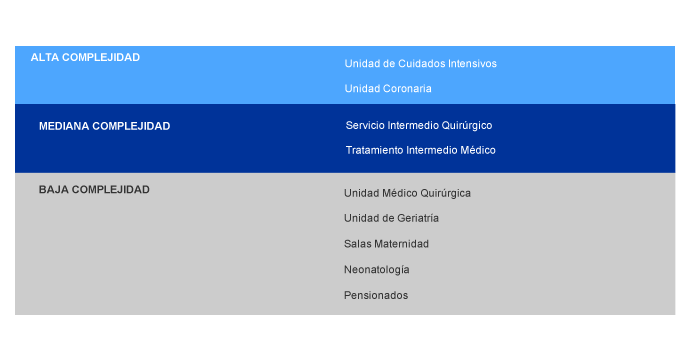 Alta mediana y baja complejidad